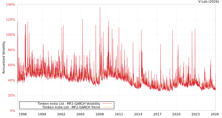 graph of Timken India Ltd MF2-GARCH
