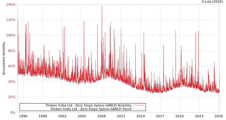 graph of Timken India Ltd S0GARCH