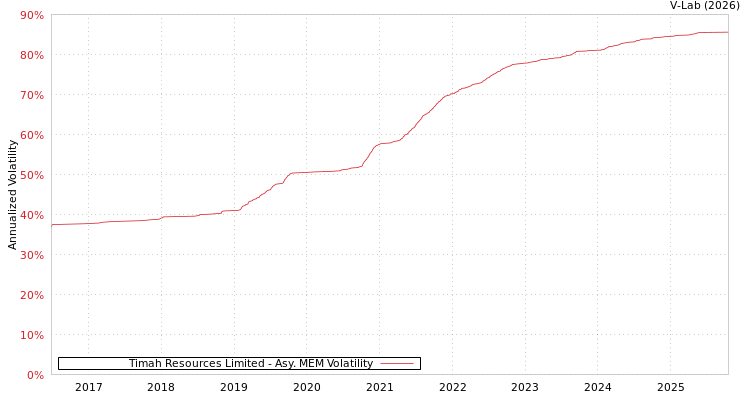 graph of Timah Resources Limited AMEM