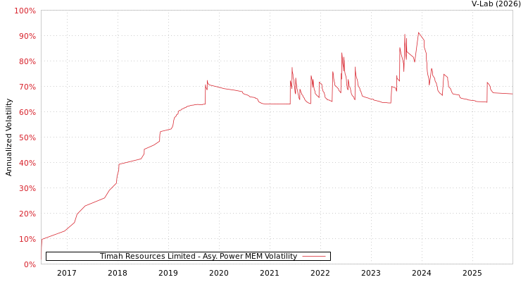 graph of Timah Resources Limited APMEM