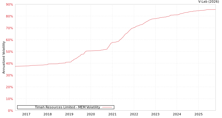 graph of Timah Resources Limited MEM