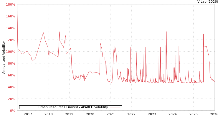 graph of Timah Resources Limited APARCH