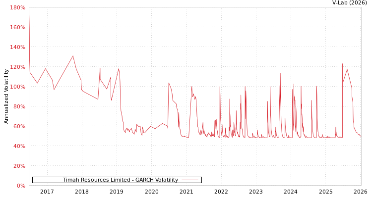 graph of Timah Resources Limited GARCH