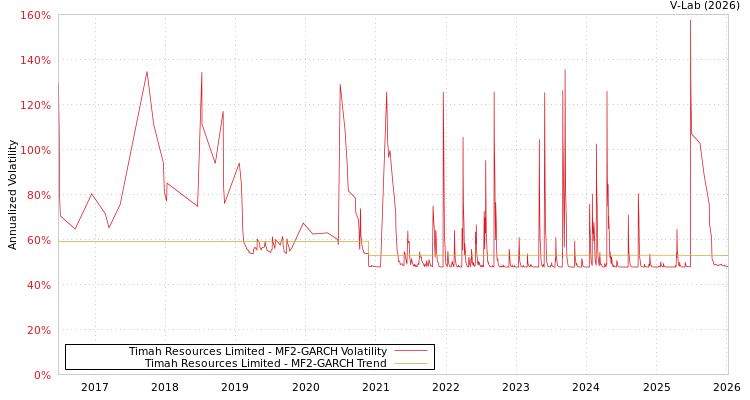 graph of Timah Resources Limited MF2-GARCH