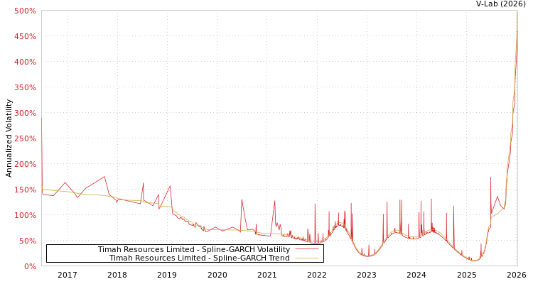 graph of Timah Resources Limited SGARCH