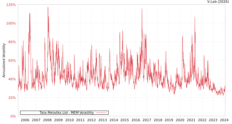graph of Tata Metaliks Ltd MEM