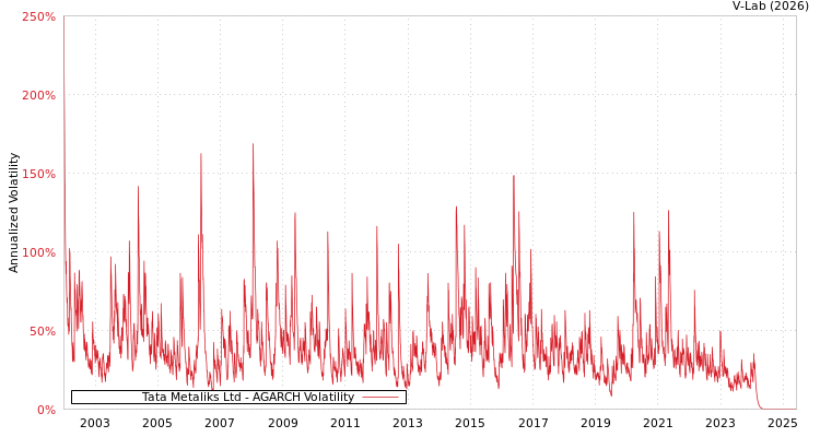 graph of Tata Metaliks Ltd AGARCH