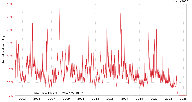 graph of Tata Metaliks Ltd APARCH