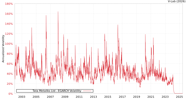 graph of Tata Metaliks Ltd EGARCH