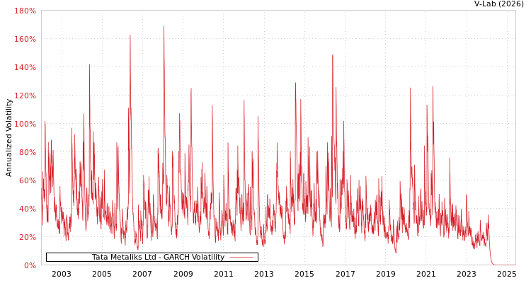 graph of Tata Metaliks Ltd GARCH