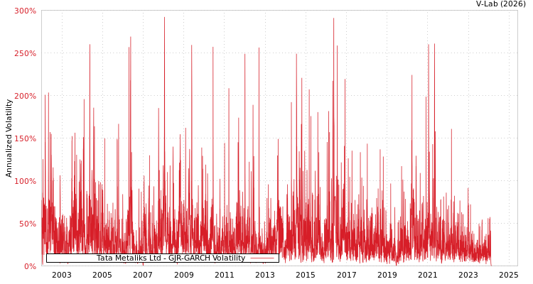 graph of Tata Metaliks Ltd GJR-GARCH