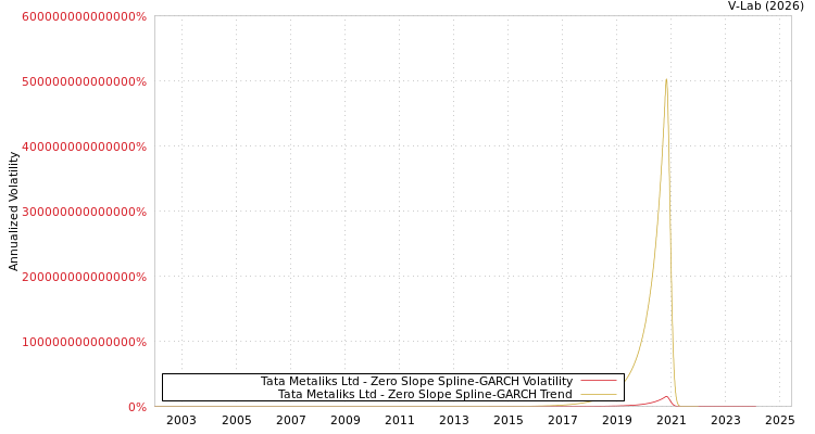 graph of Tata Metaliks Ltd S0GARCH