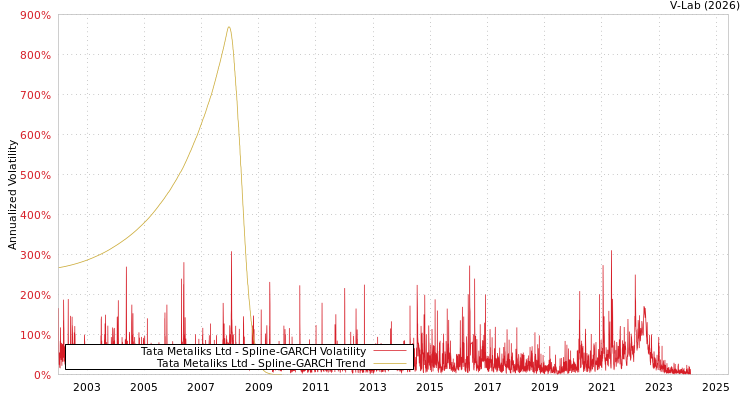 graph of Tata Metaliks Ltd SGARCH
