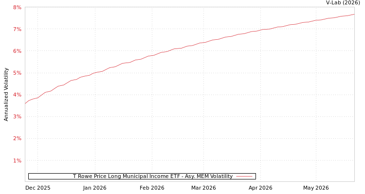 graph of T Rowe Price Long Municipal Income ETF AMEM