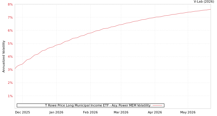 graph of T Rowe Price Long Municipal Income ETF APMEM