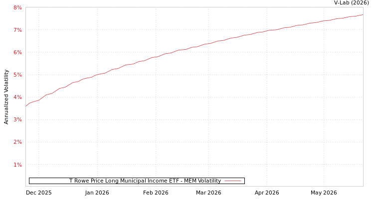 graph of T Rowe Price Long Municipal Income ETF MEM