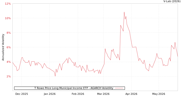 graph of T Rowe Price Long Municipal Income ETF AGARCH