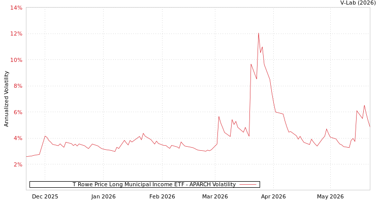 graph of T Rowe Price Long Municipal Income ETF APARCH