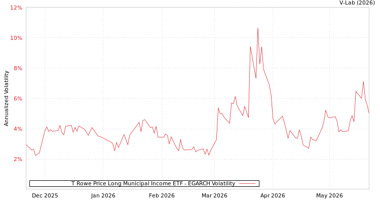 graph of T Rowe Price Long Municipal Income ETF EGARCH