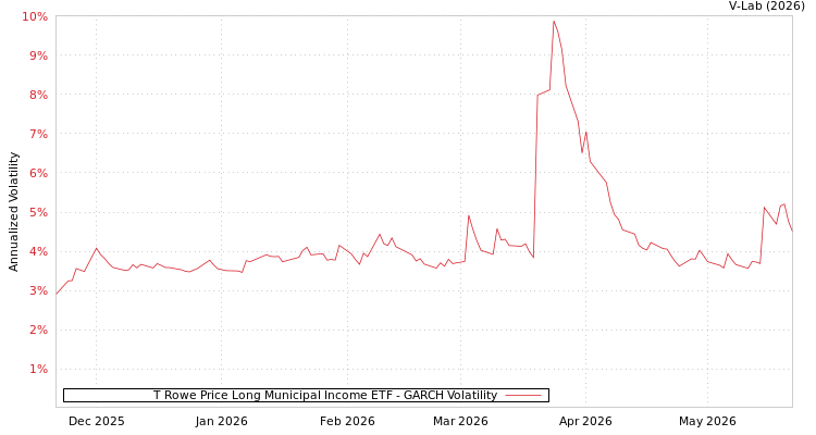 graph of T Rowe Price Long Municipal Income ETF GARCH