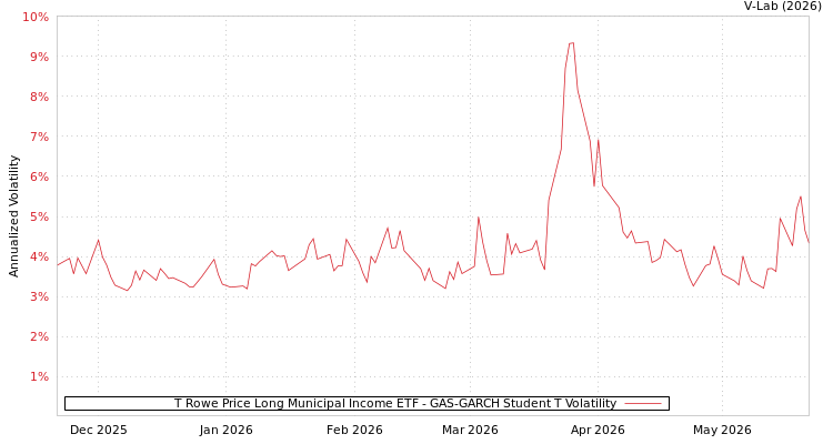 graph of T Rowe Price Long Municipal Income ETF GAS-GARCH-T