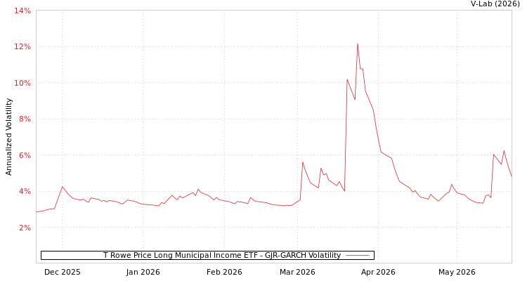 graph of T Rowe Price Long Municipal Income ETF GJR-GARCH