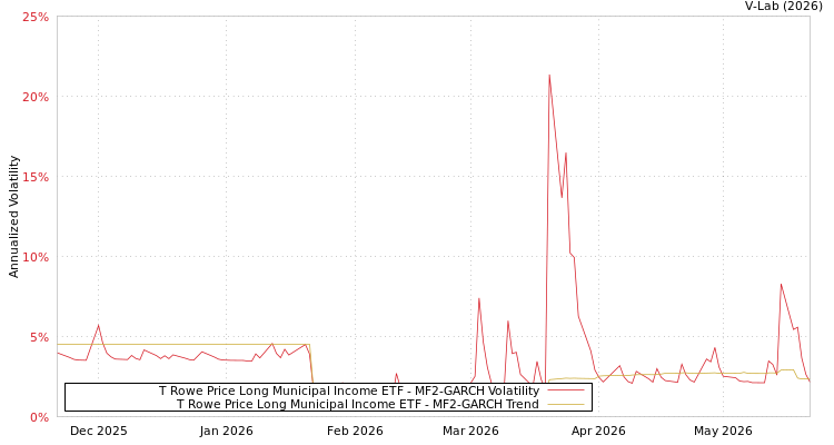 graph of T Rowe Price Long Municipal Income ETF MF2-GARCH