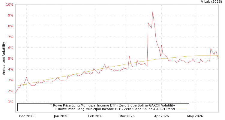 graph of T Rowe Price Long Municipal Income ETF S0GARCH