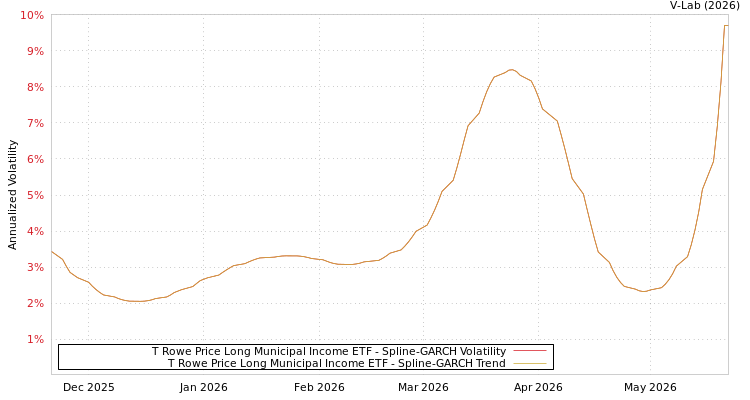 graph of T Rowe Price Long Municipal Income ETF SGARCH