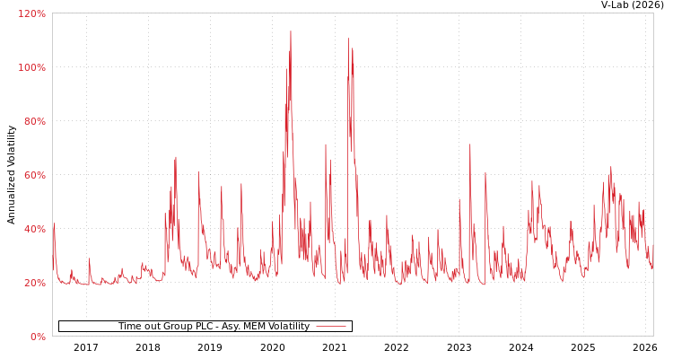 graph of Time out Group PLC AMEM