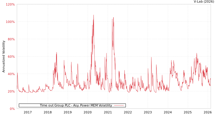 graph of Time out Group PLC APMEM