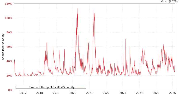 graph of Time out Group PLC MEM
