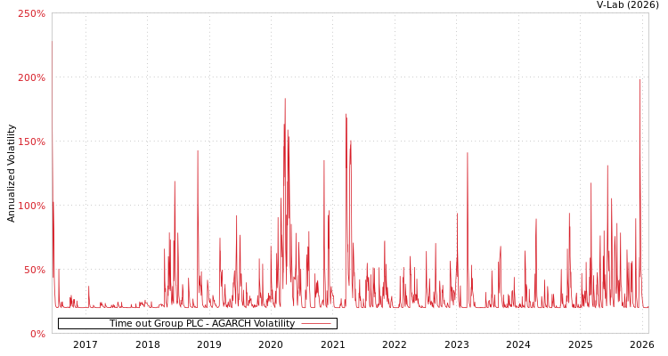 graph of Time out Group PLC AGARCH