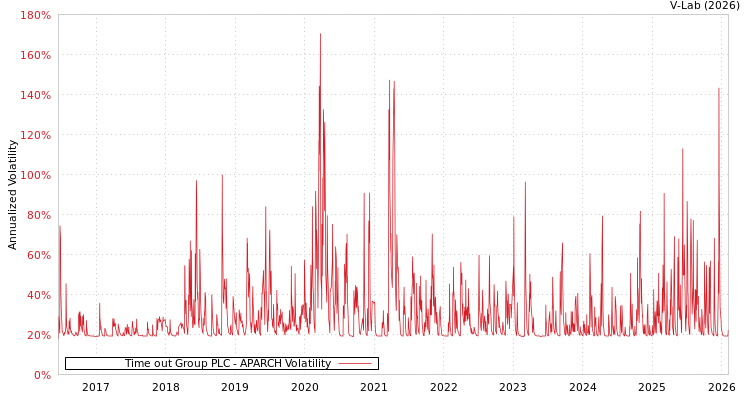 graph of Time out Group PLC APARCH
