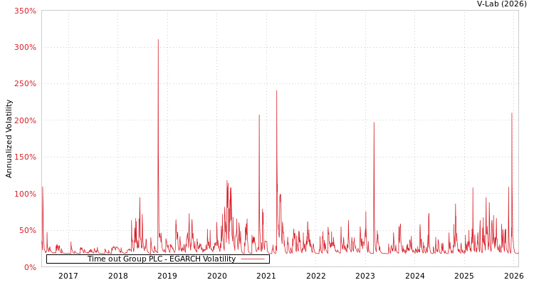 graph of Time out Group PLC EGARCH