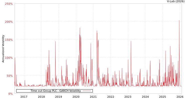 graph of Time out Group PLC GARCH