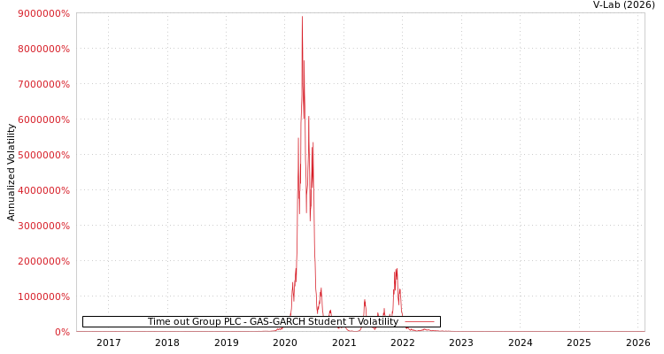 graph of Time out Group PLC GAS-GARCH-T