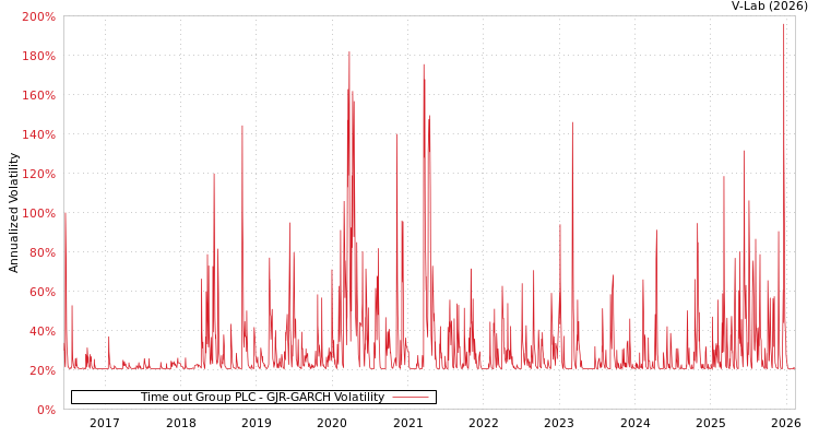 graph of Time out Group PLC GJR-GARCH