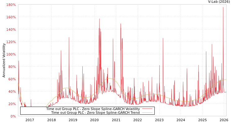 graph of Time out Group PLC S0GARCH