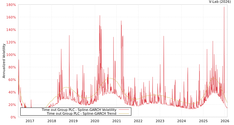 graph of Time out Group PLC SGARCH