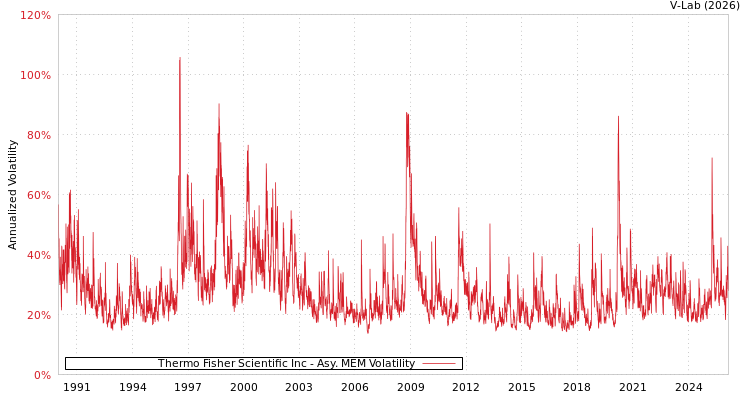 graph of Thermo Fisher Scientific Inc AMEM