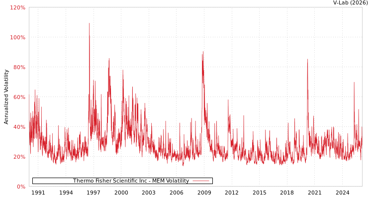 graph of Thermo Fisher Scientific Inc MEM