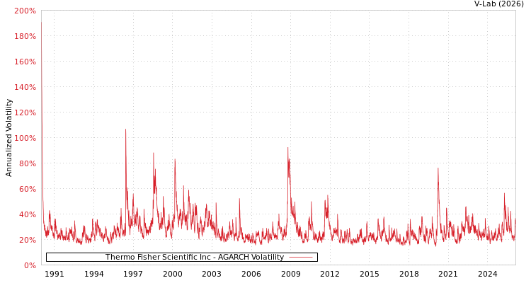 graph of Thermo Fisher Scientific Inc AGARCH