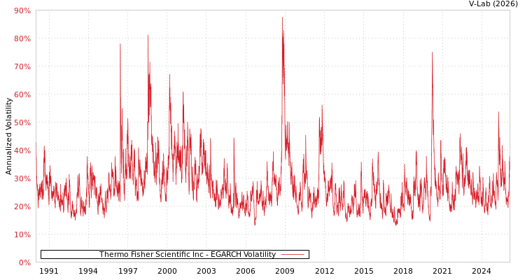 graph of Thermo Fisher Scientific Inc EGARCH