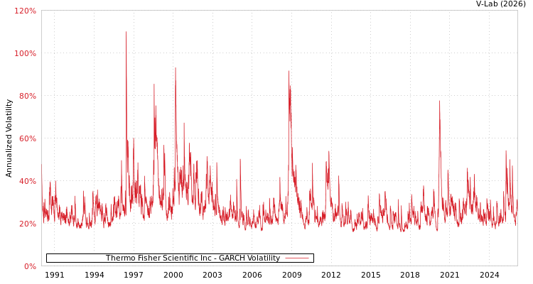 graph of Thermo Fisher Scientific Inc GARCH