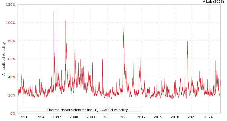 graph of Thermo Fisher Scientific Inc GJR-GARCH