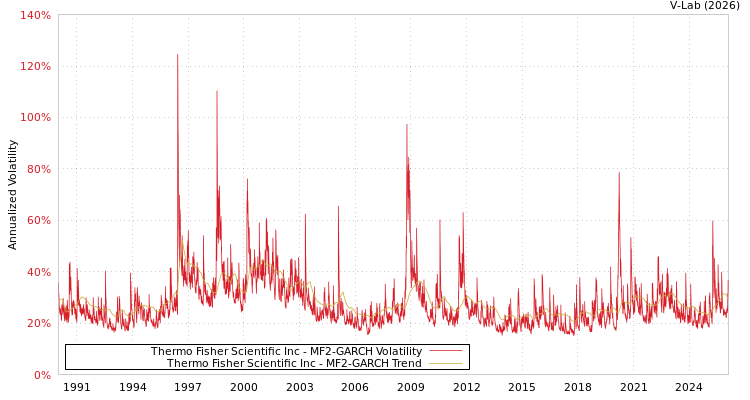 graph of Thermo Fisher Scientific Inc MF2-GARCH