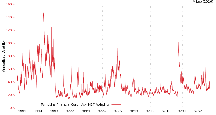 graph of Tompkins Financial Corp AMEM