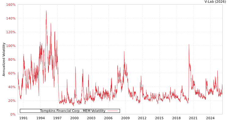 graph of Tompkins Financial Corp MEM