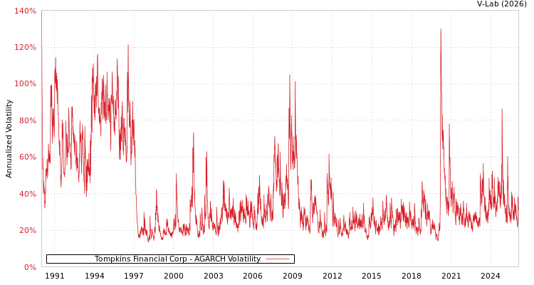 graph of Tompkins Financial Corp AGARCH